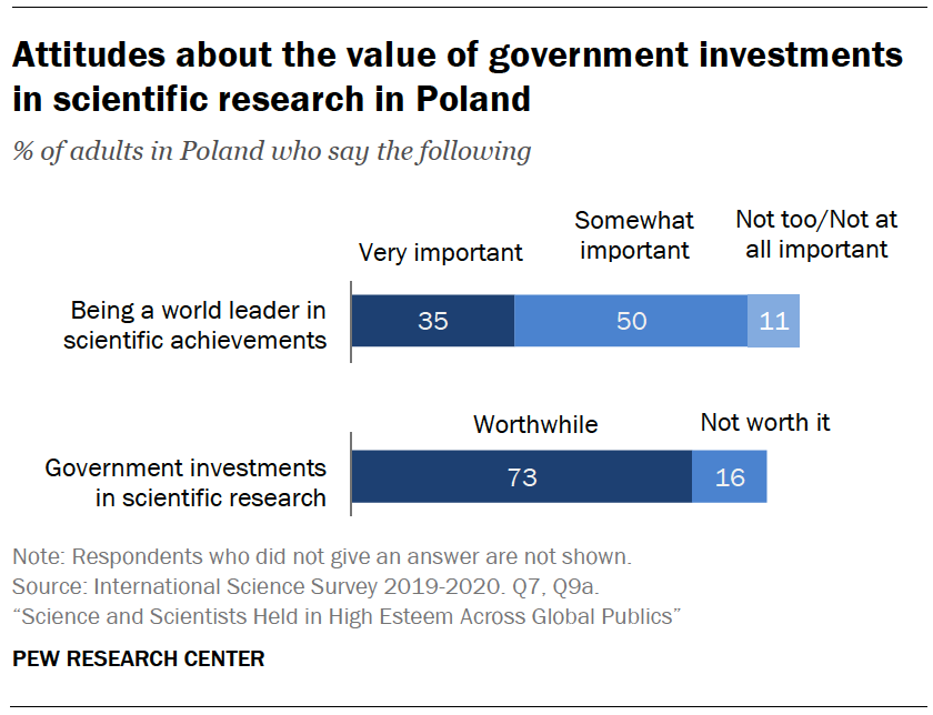 Chart shows attitudes about the value of government investments in scientific research in Poland