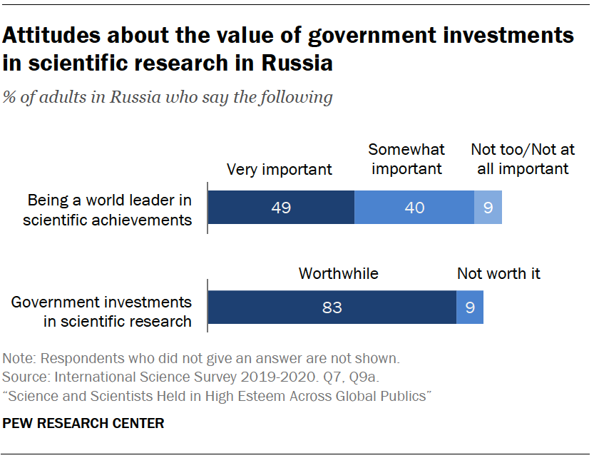 Chart shows attitudes about the value of government investments in scientific research in Russia