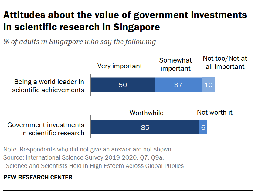 Chart shows attitudes about the value of government investments in scientific research in Singapore