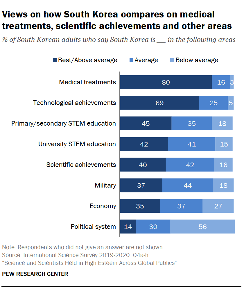 Chart shows views on how South Korea compares on medical treatments, scientific achievements and other areas