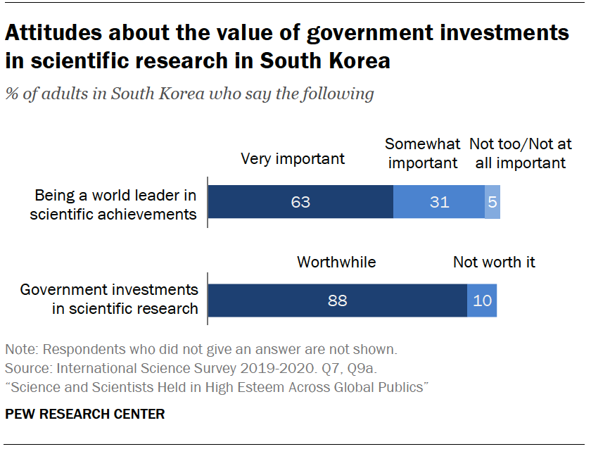 Chart shows attitudes about the value of government investments in scientific research in South Korea