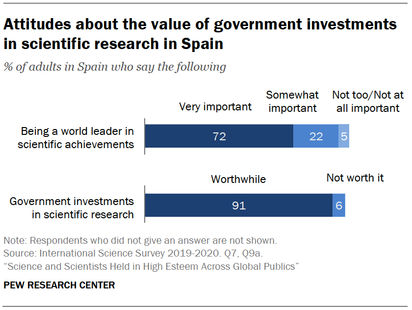 Chart shows attitudes about the value of government investments in scientific research in Spain