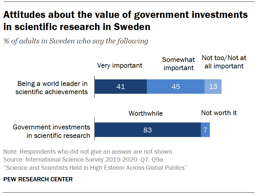 Chart shows attitudes about the value of government investments in scientific research in Sweden