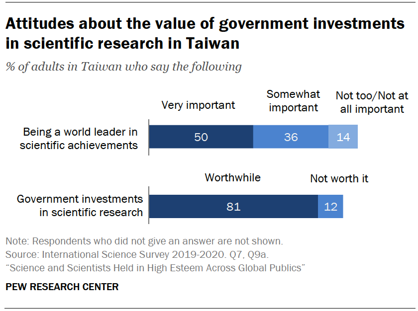 Chart shows attitudes about the value of government investments in scientific research in Taiwan
