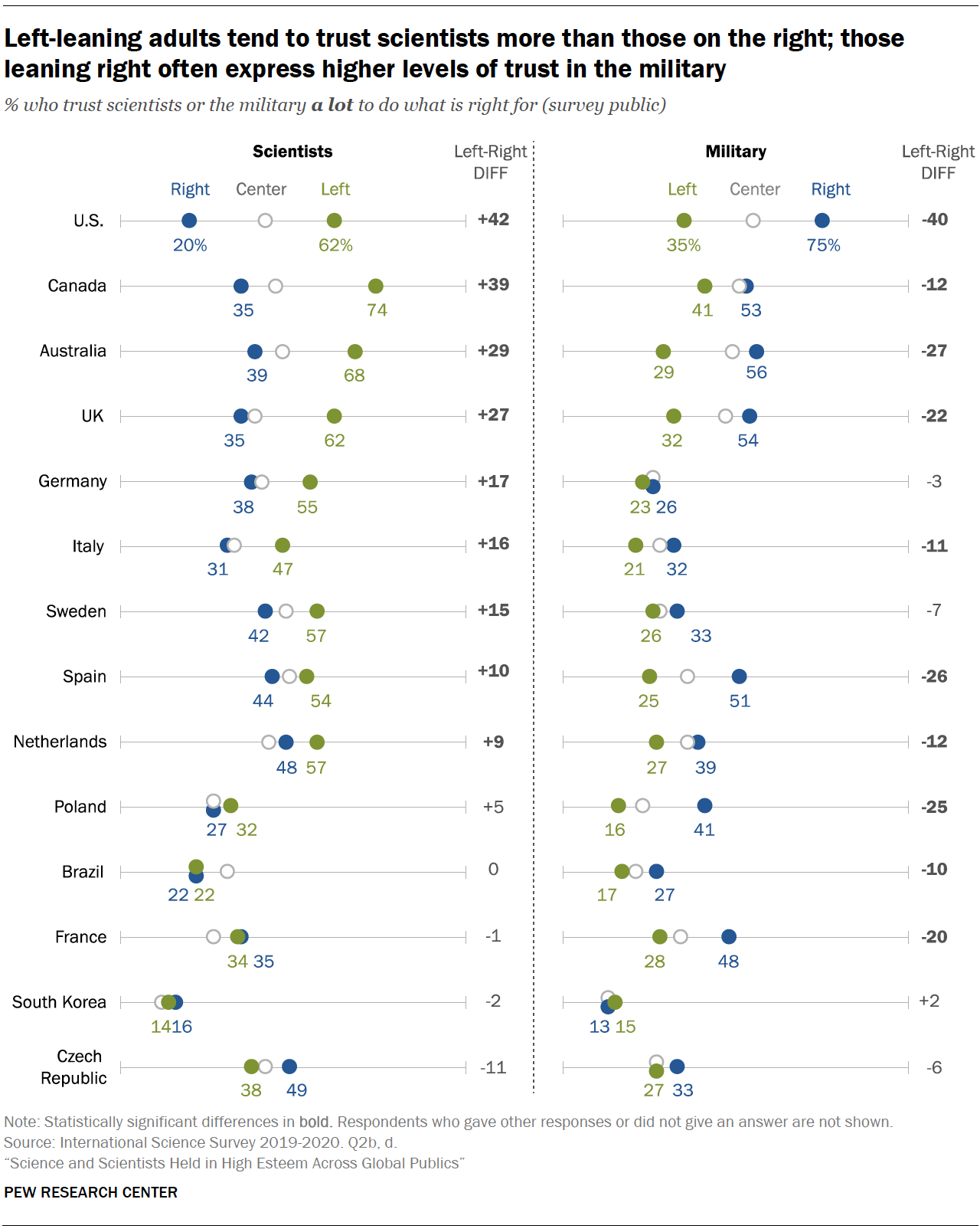 Chart shows left-leaning adults tend to trust scientists more than those on the right; those leaning right often express higher levels of trust in the military