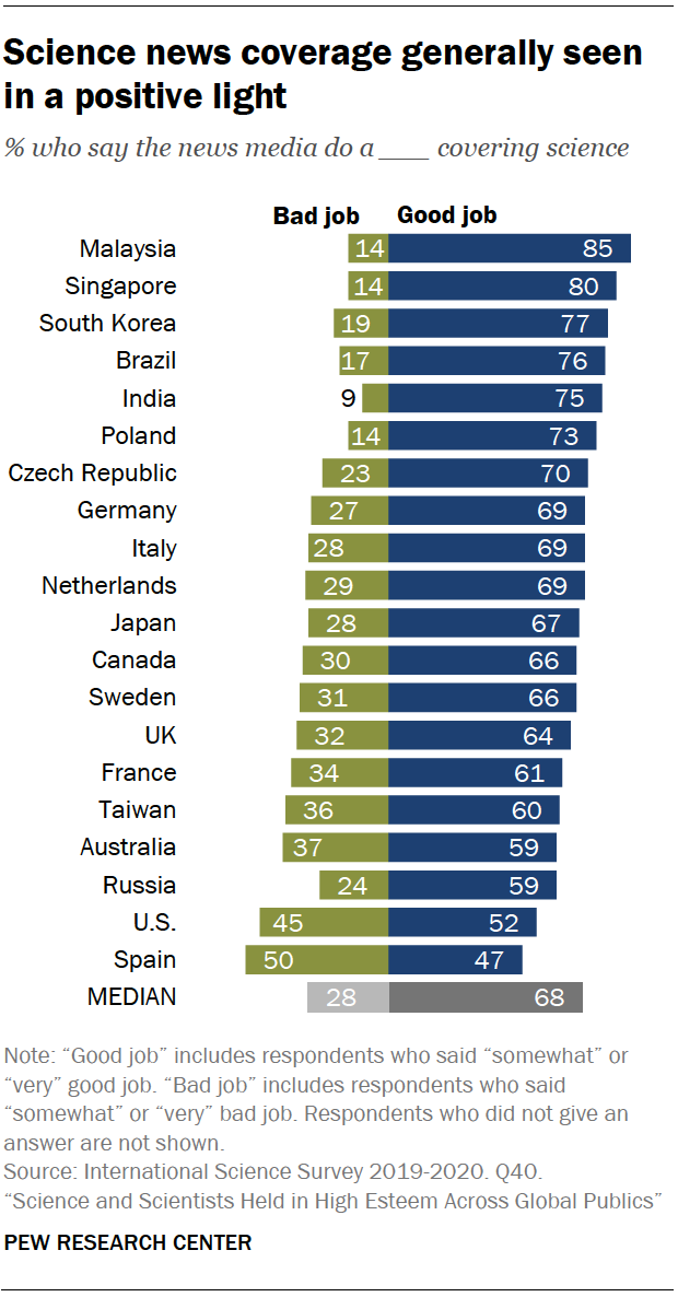 Chart shows science news coverage generally seen in a positive light