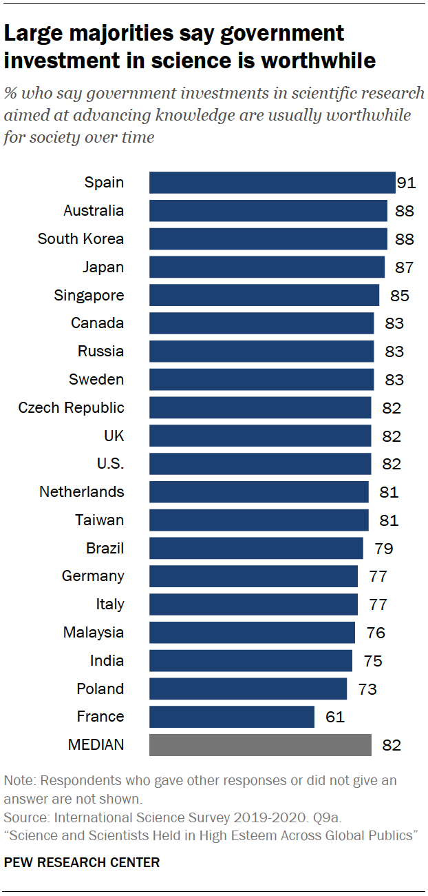 Chart shows large majorities say government investment in science is worthwhile