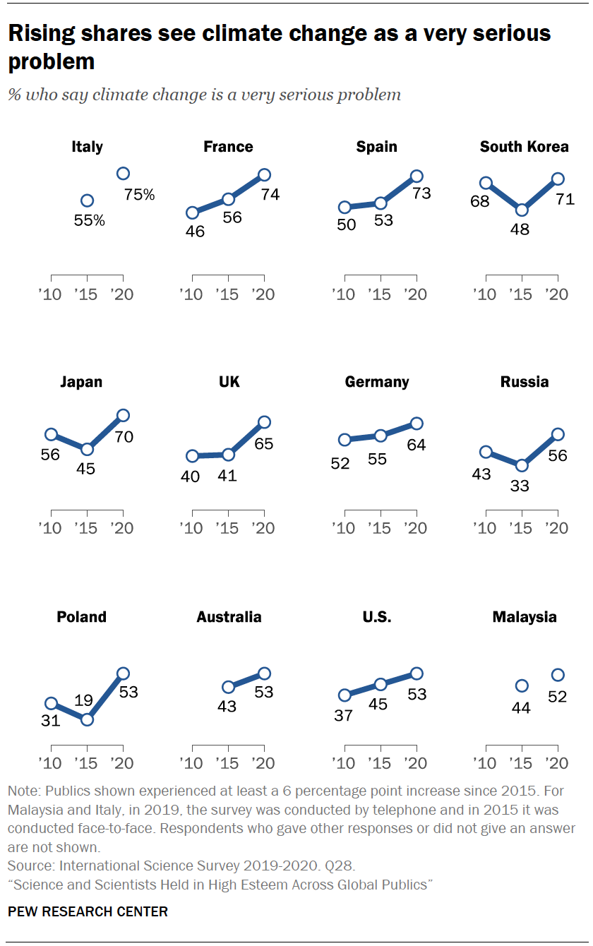 Chart shows rising shares see climate change as a very serious problem