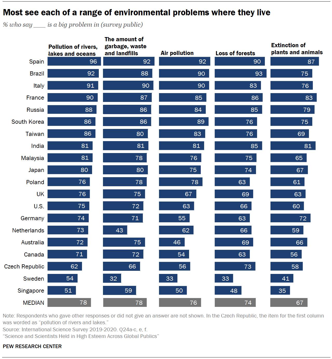 Chart shows most see each of a range of environmental problems where they live