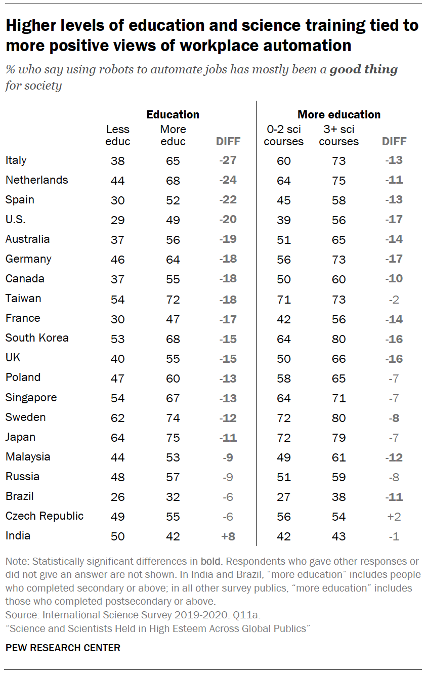 Chart shows higher levels of education and science training tied to more positive views of workplace automation