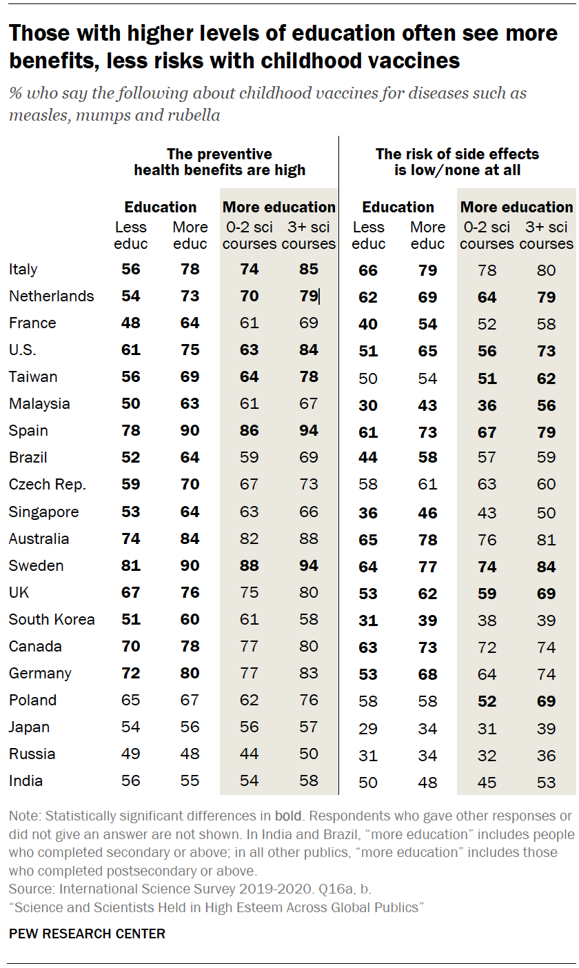 Chart shows those with higher levels of education often see more benefits, less risks with childhood vaccines