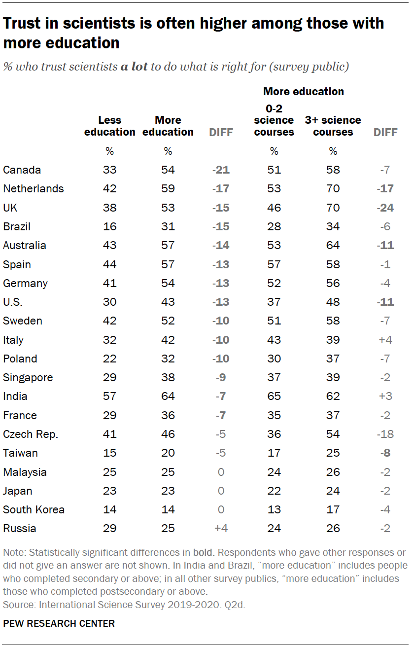 Chart shows trust in scientists is often higher among those with more education