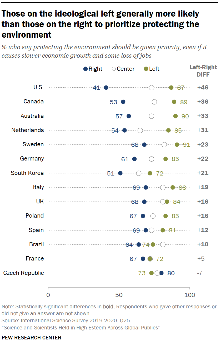 Chart shows those on the ideological left generally more likely than those on the right to prioritize protecting the environment