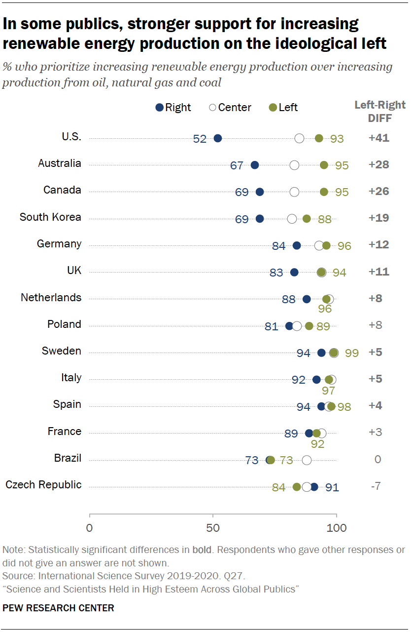 Chart shows in some publics, stronger support for increasing renewable energy production on the ideological left