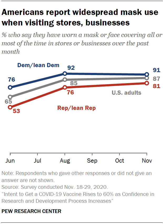 Chart shows Americans report widespread mask use when visiting stores, businesses