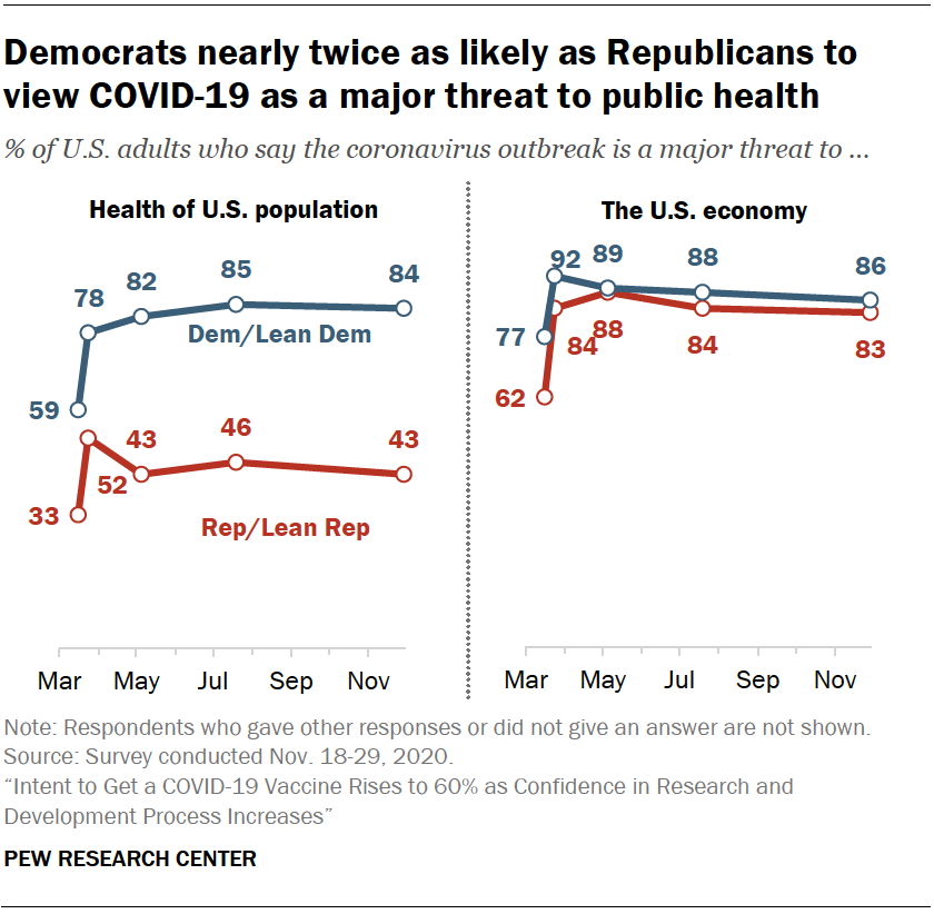 Democrats nearly twice as likely as Republicans to view COVID-19 as a major threat to public health
