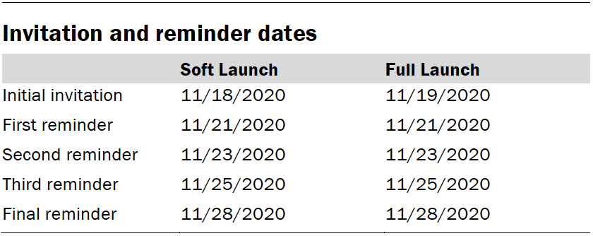 Invitation and reminder dates