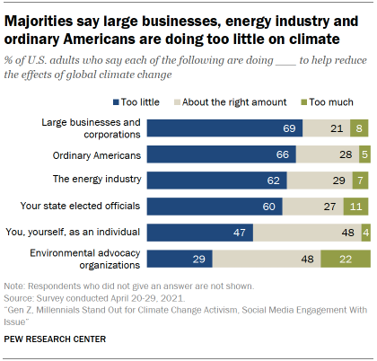 Chart shows majorities say large businesses, energy industry and ordinary Americans are doing too little on climate