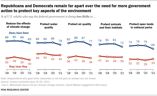 Chart shows Republicans and Democrats remain far apart over the need for more government action to protect key aspects of the environment