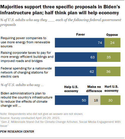 Chart shows majorities support three specific proposals in Biden’s infrastructure plan; half think plan will help economy