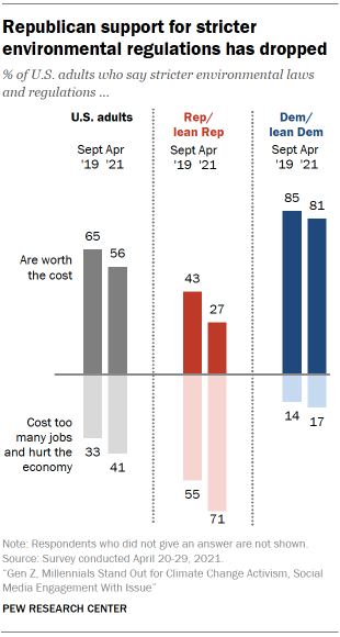 Chart shows Republican support for stricter environmental regulations has dropped