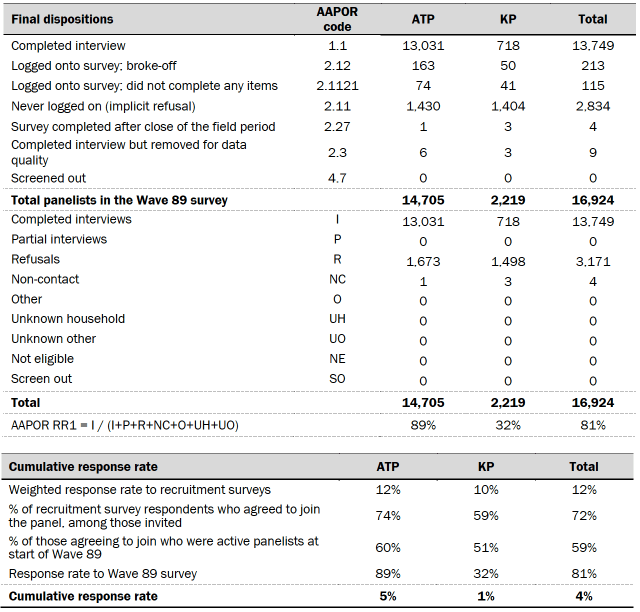 Table shows dispositions and response rates