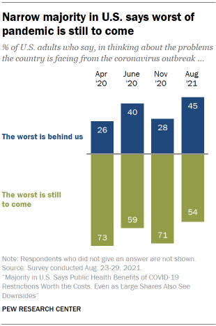 Chart shows narrow majority in U.S. says worst of pandemic is still to come