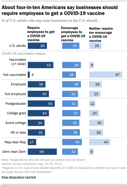 Chart shows about four-in-ten Americans say businesses should require employees to get a COVID-19 vaccine