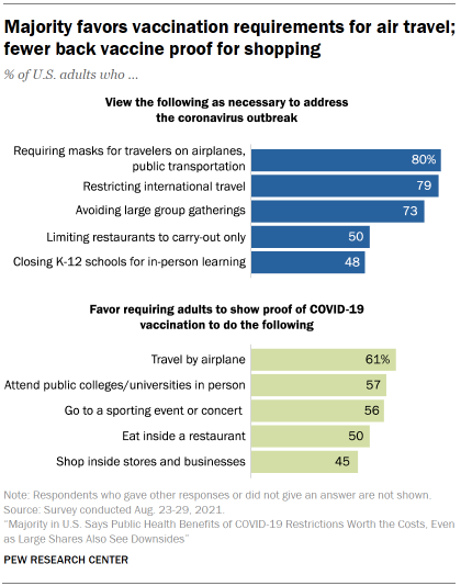 Chart shows majority favors vaccination requirements for air travel; fewer back vaccine proof for shopping