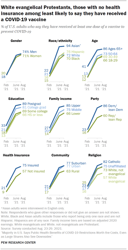 Chart shows White evangelical Protestants, those with no health insurance among least likely to say they have received a COVID-19 vaccine