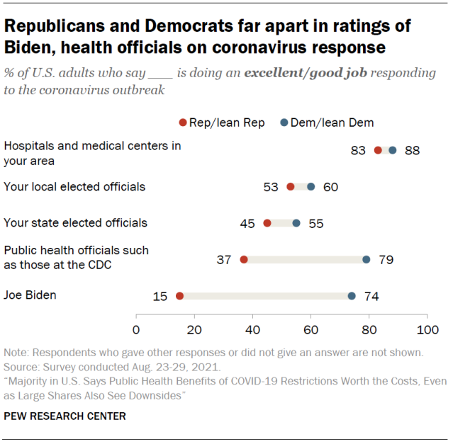 Chart shows Republicans and Democrats far apart in ratings of Biden, health officials on coronavirus response