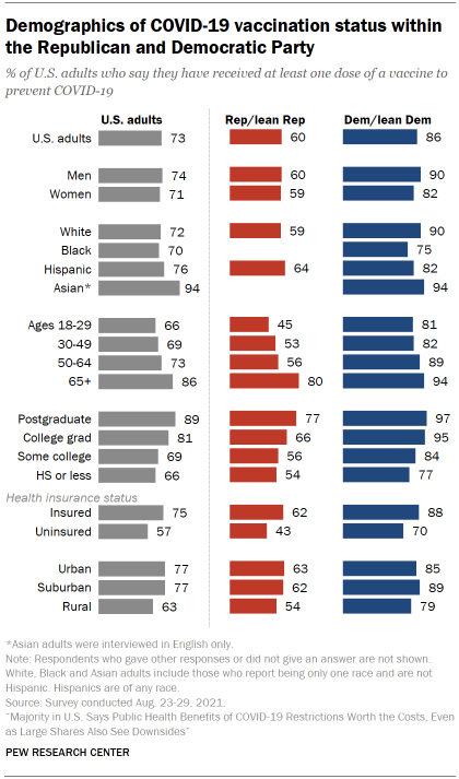 Chart shows demographics of COVID-19 vaccination status within the Republican and Democratic Party