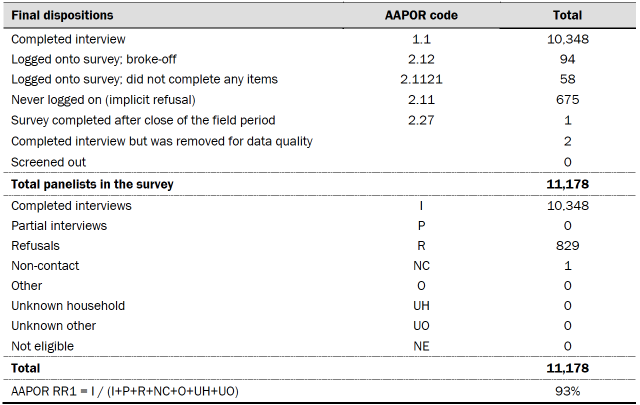 Table shows dispositions