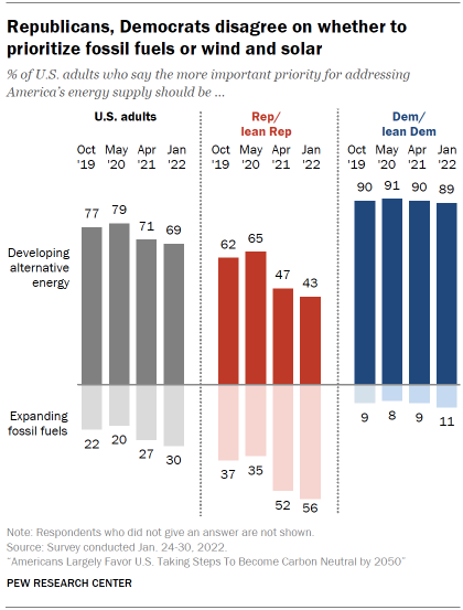 Chart shows Republicans, Democrats disagree on whether to prioritize fossil fuels or wind and solar