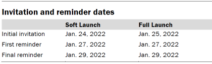 Table shows invitation and reminder dates