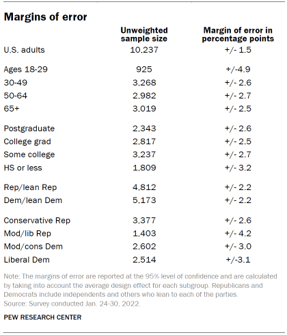 Table shows margins of error