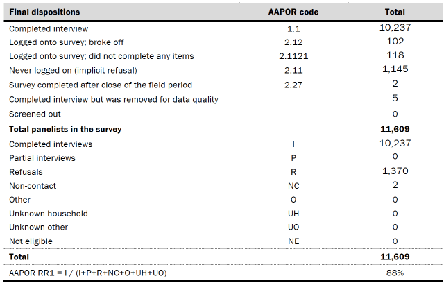 Table shows dispositions