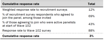 Table shows response rates