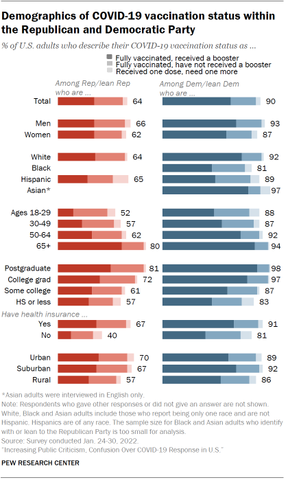 Chart shows demographics of COVID-19 vaccination status within the Republican and Democratic Party