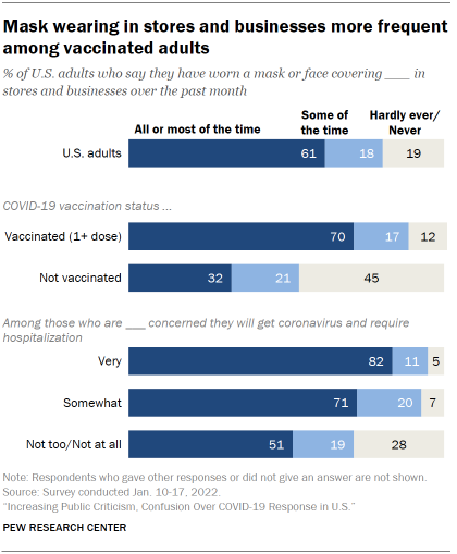 Chart shows mask wearing in stores and businesses more frequent among vaccinated adults