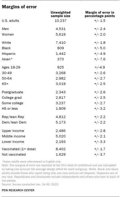 Table shows margins of error