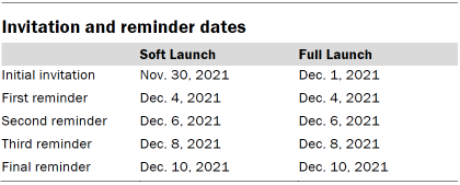 Table shows invitation and reminder dates