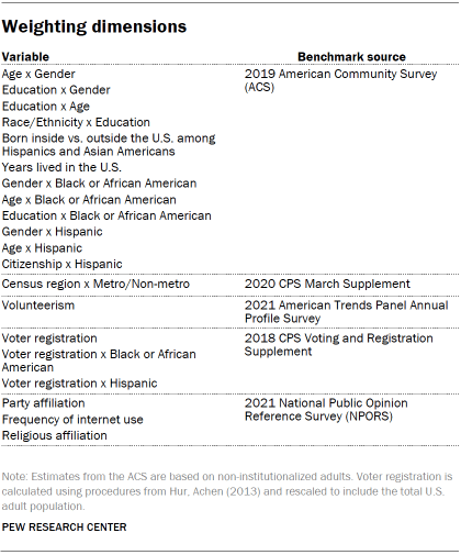 Table shows weighting dimensions