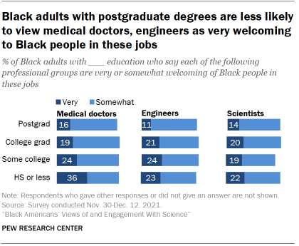 Chart shows Black adults with postgraduate degrees are less likely to view medical doctors, engineers as very welcoming to Black people in these jobs