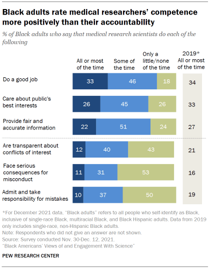 Chart shows Black adults rate medical researchers’ competence more positively than their accountability