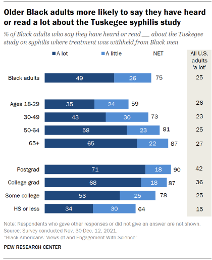 Chart shows older Black adults more likely to say they have heard or read a lot about the Tuskegee syphilis study