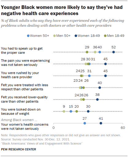 Chart shows younger Black women more likely to say they’ve had negative health care experiences