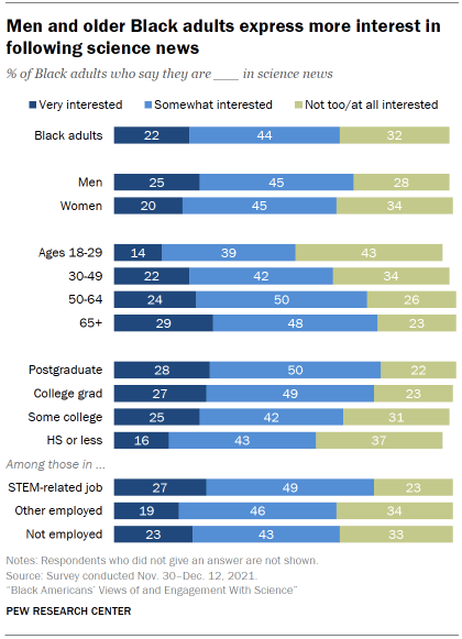 Chart shows men and older Black adults express more interest in following science news