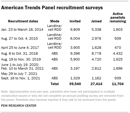 Table shows American Trends Panel recruitment surveys