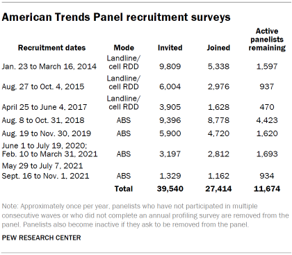 Chart shows American Trends Panel recruitment surveys